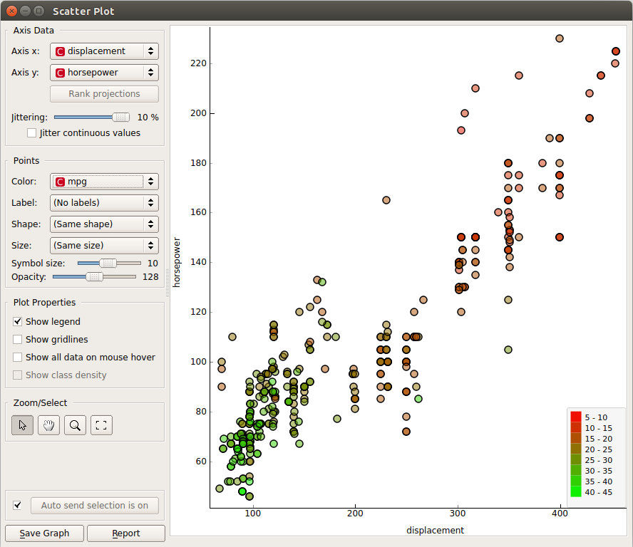 Scatter plot visualization of cars based on their displacement and horsepower, colored by mpg.