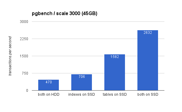 pgbench results for a large (45GB) dataset with tables/indexes on HDD or SSD