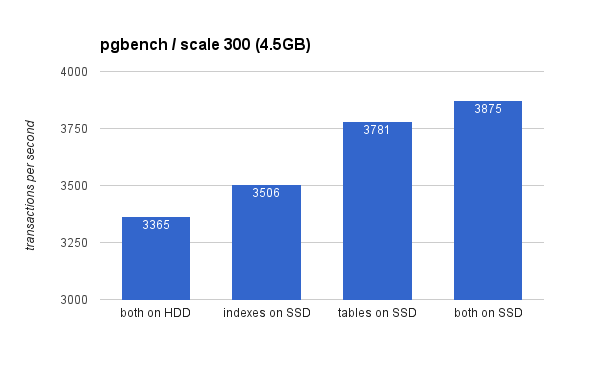 pgbench results for a small (4.5GB) dataset with tables/indexes on HDD or SSD