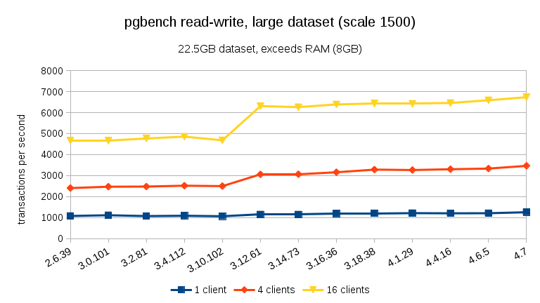 pgbench-read-write-large