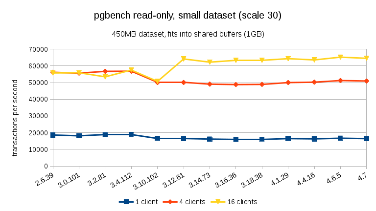 pgbench-read-only-small