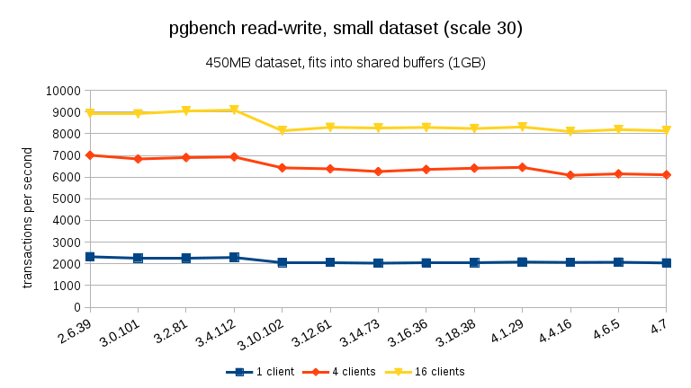 pgbench-read-write-small