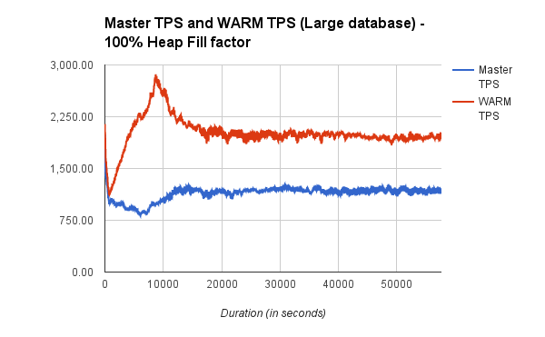 master-vs-warm-tps