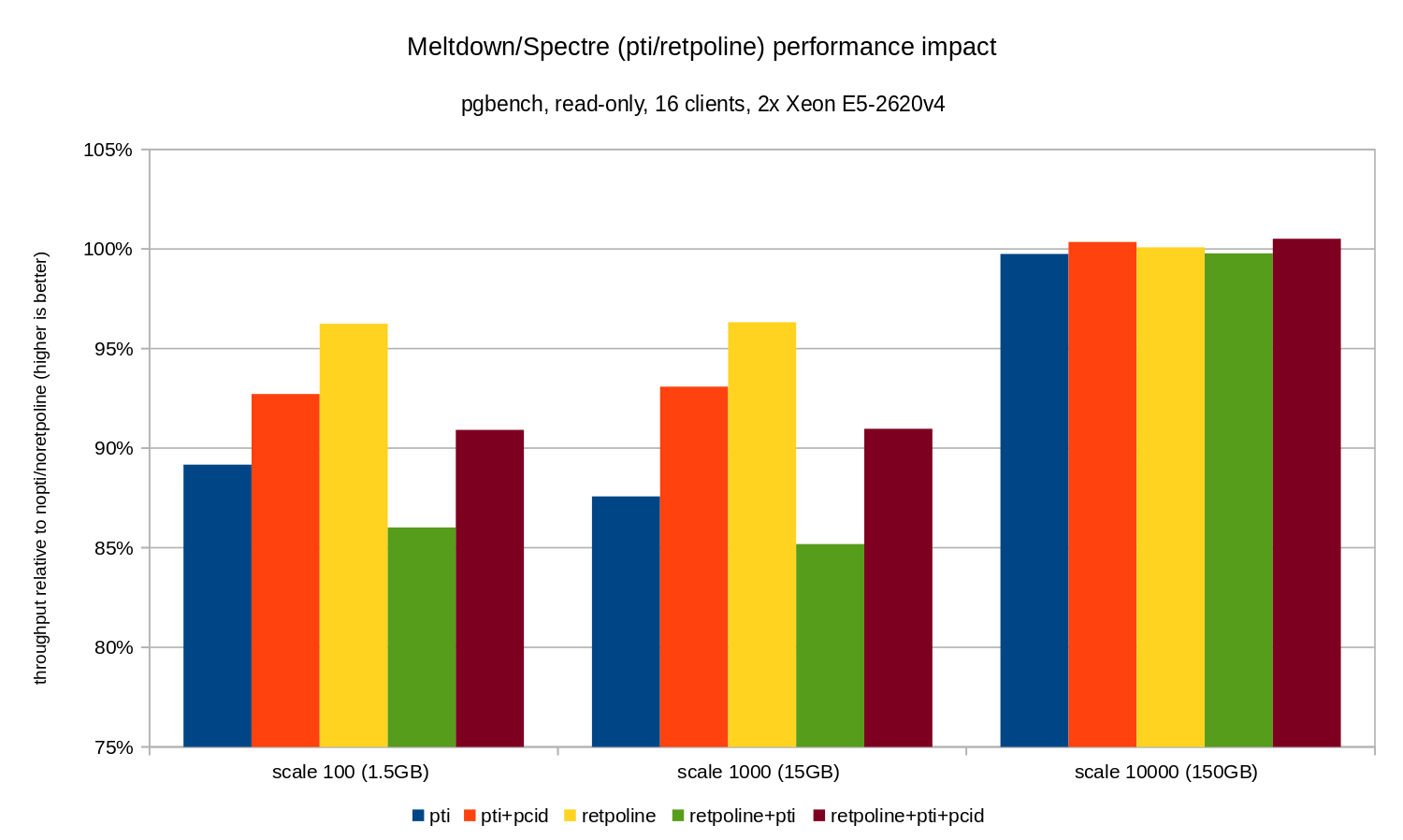 pti/retpoline performance impact