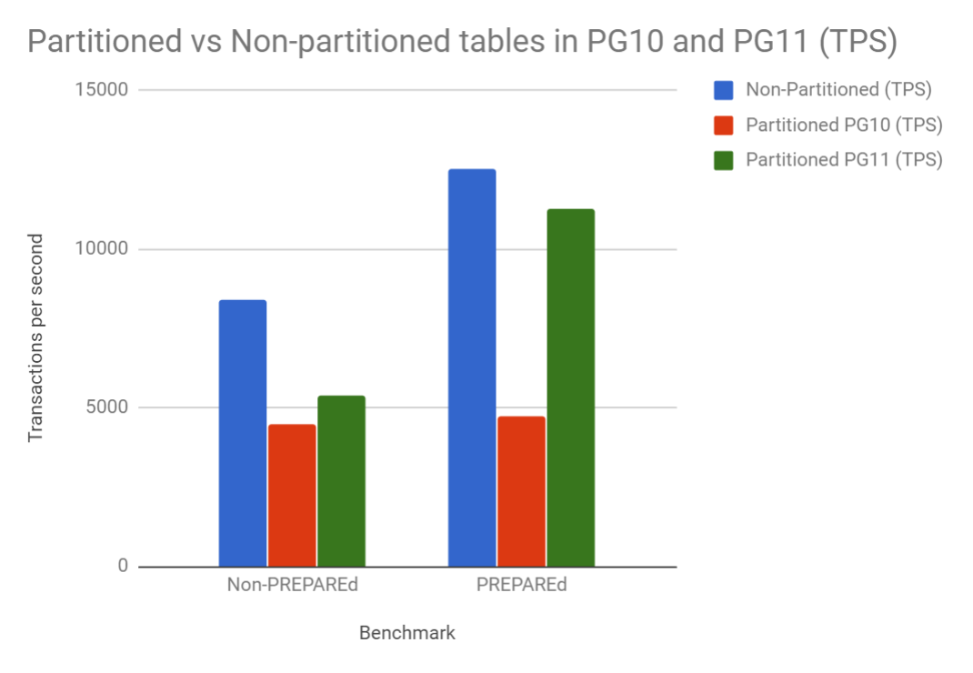 plaster scarf Bibliography PostgreSQL 11 Partition Pruning Performance