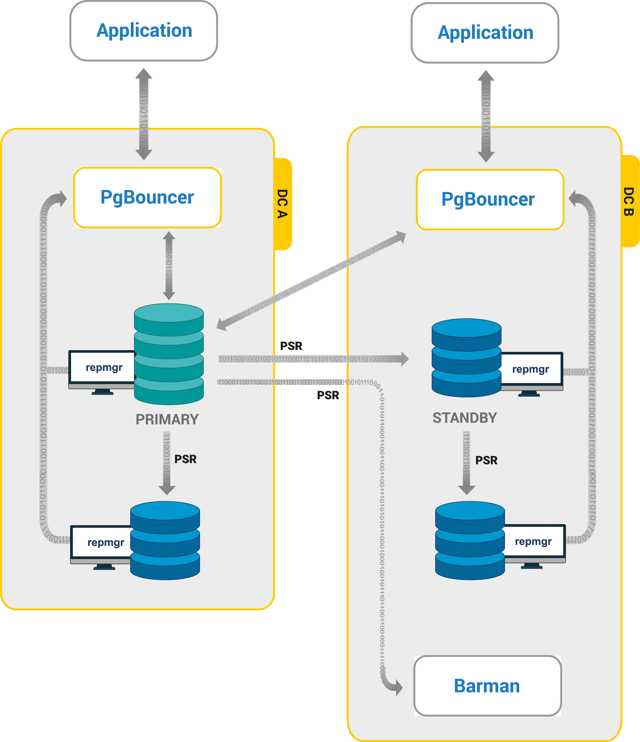 Highly Available Postgres Clusters Architecture, HA PostgreSQL Clusters