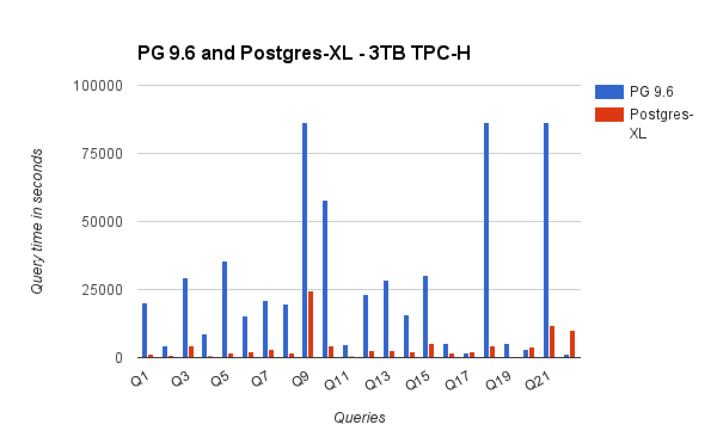 PG 9.6 and Postgres-XL Comparison