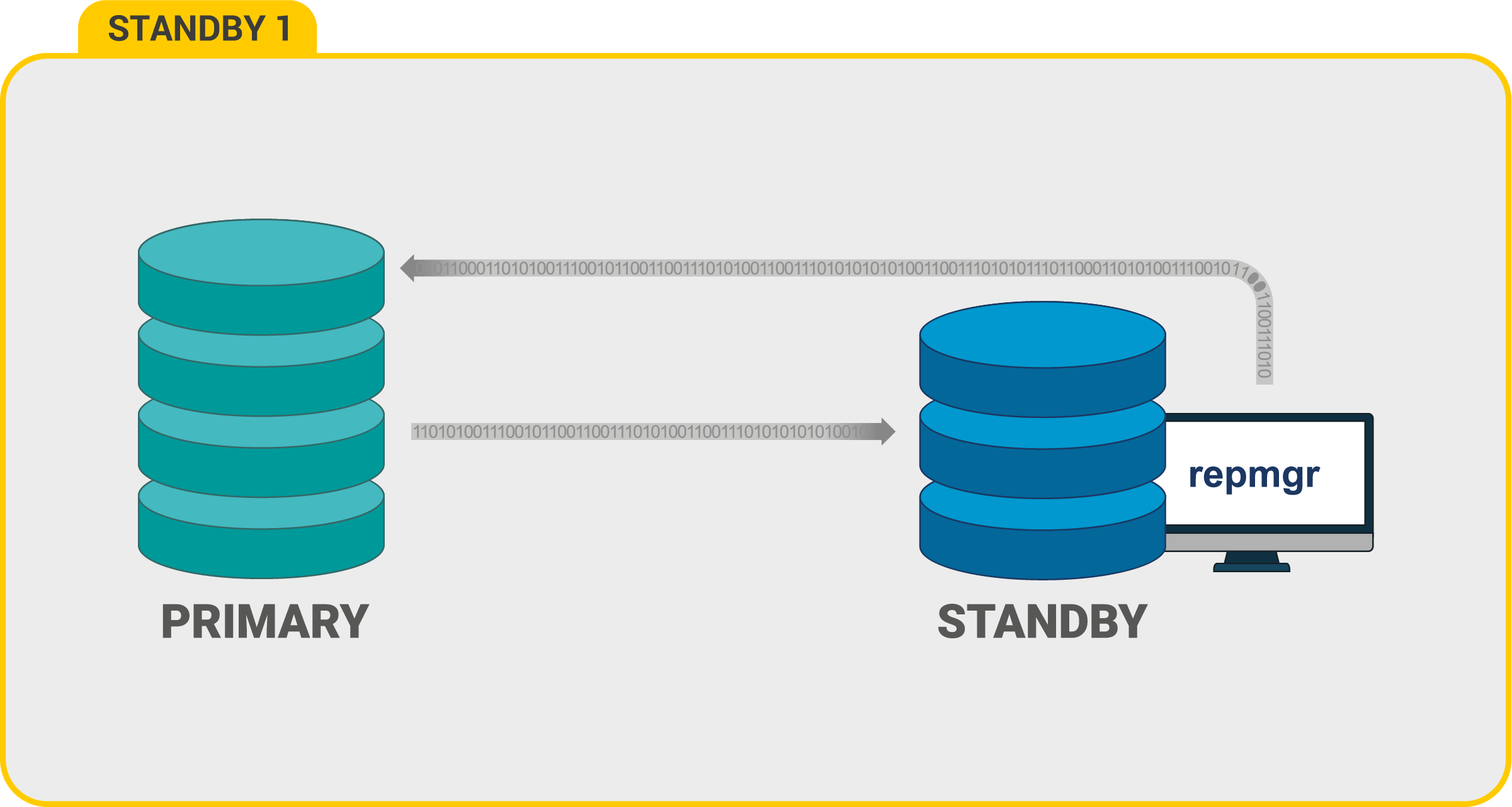 repmgr is a popular tool for PostgreSQL replication and failover management by 2ndQuadrant. One of its configurations in production databases includes 1 Primary + 1 Standby for failover in case the Primary node fails.