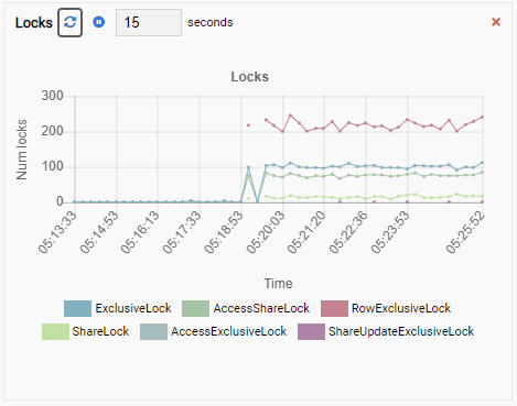 The Locks Monitoring Unit in OmniDB Showing High Value of Exclusive Locks