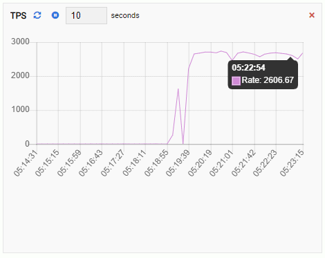 TPS Monitoring Unit in OmniDB Showing High Value