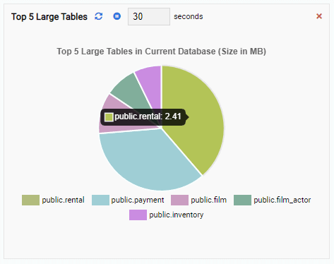 The Top 5 Large Table Monitoring Unit Showing Currently Selected Database's Statistics 
