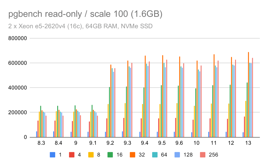 resultados de pgbench / sólo lectura en un conjunto de datos pequeño (tamaño 100, de 1,6 GB)