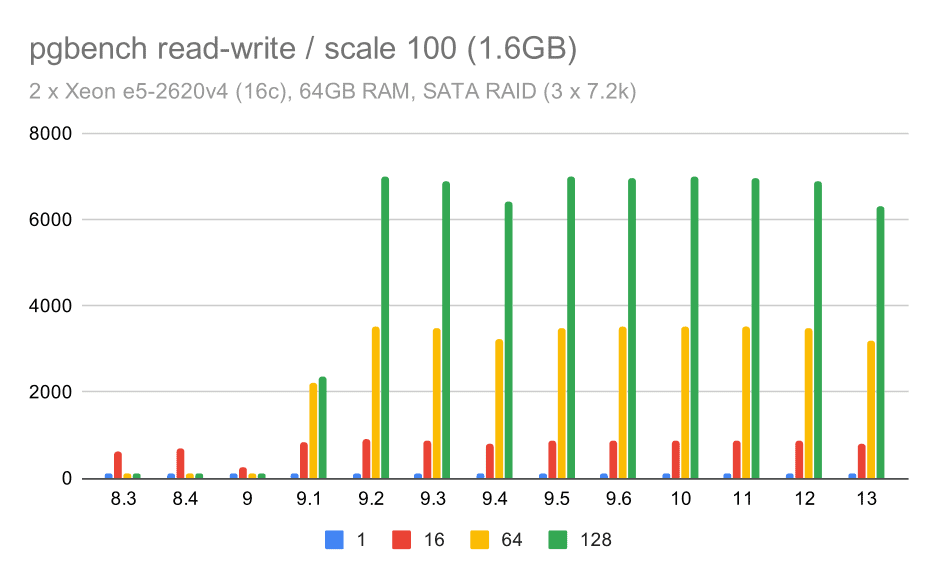 resultados de pgbench con SATA RAID / lectura-escritura en un conjunto de datos pequeño (tamaño 100, de 1.6 GB)