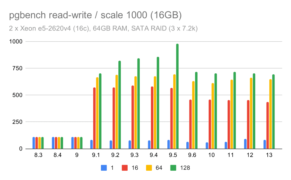 resultados de pgbench con SATA RAID / lectura-escritura en un conjunto de datos mediano (tamaño 1000, de 16 GB)