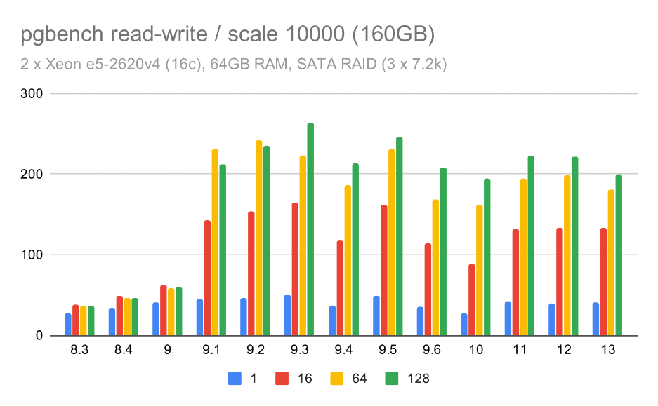 resultados de pgbench con SATA RAID / lectura-escritura en un conjunto de datos grande (tamaño 10000, de 160 GB)