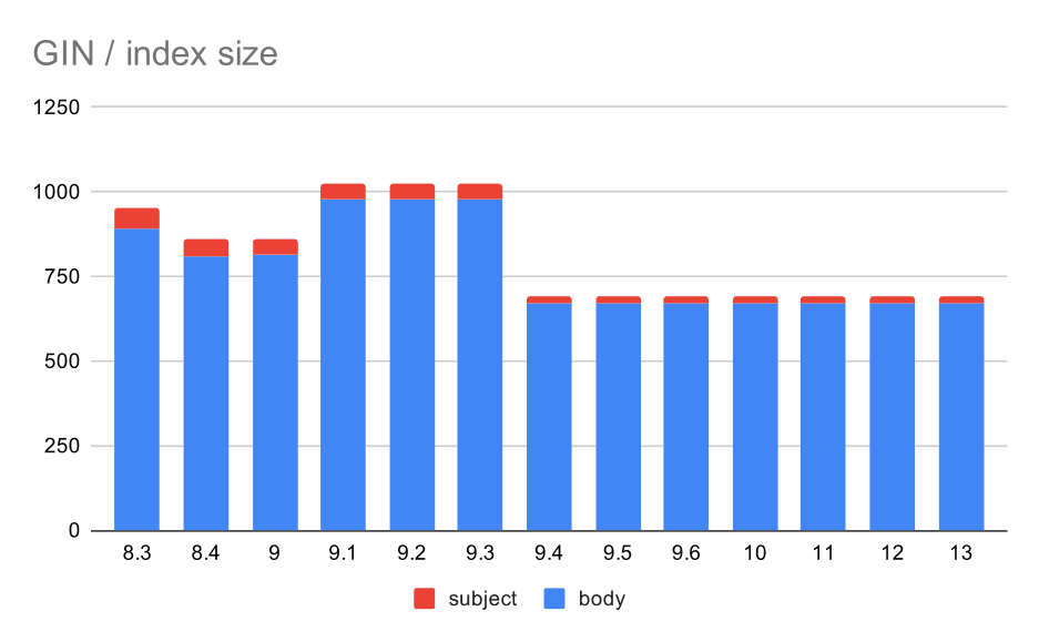 Size of GIN indexes on message subject/body. Values are megabytes.