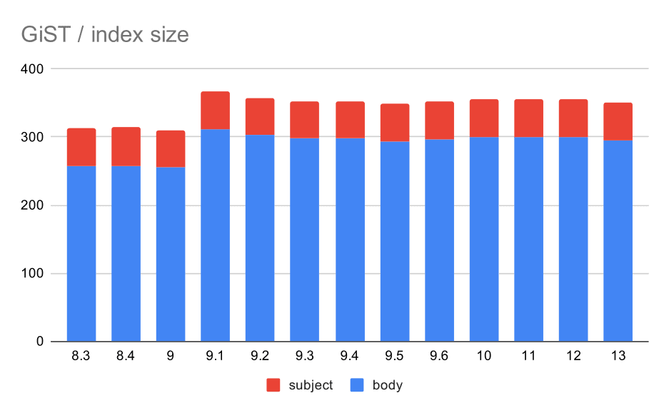 Size of GiST indexes on message subject/body. Values are megabytes.