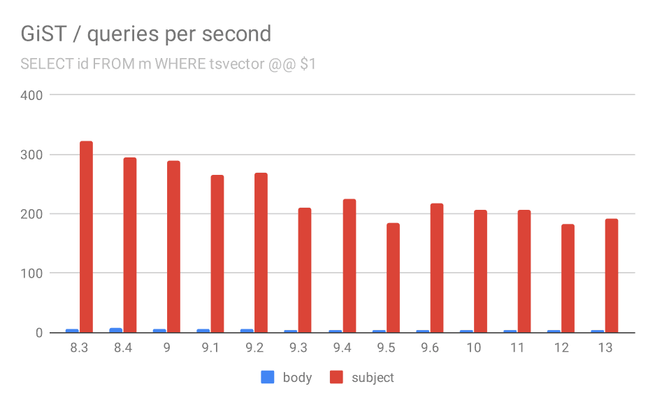 Number of queries per second for the first query (fetching all matching rows).