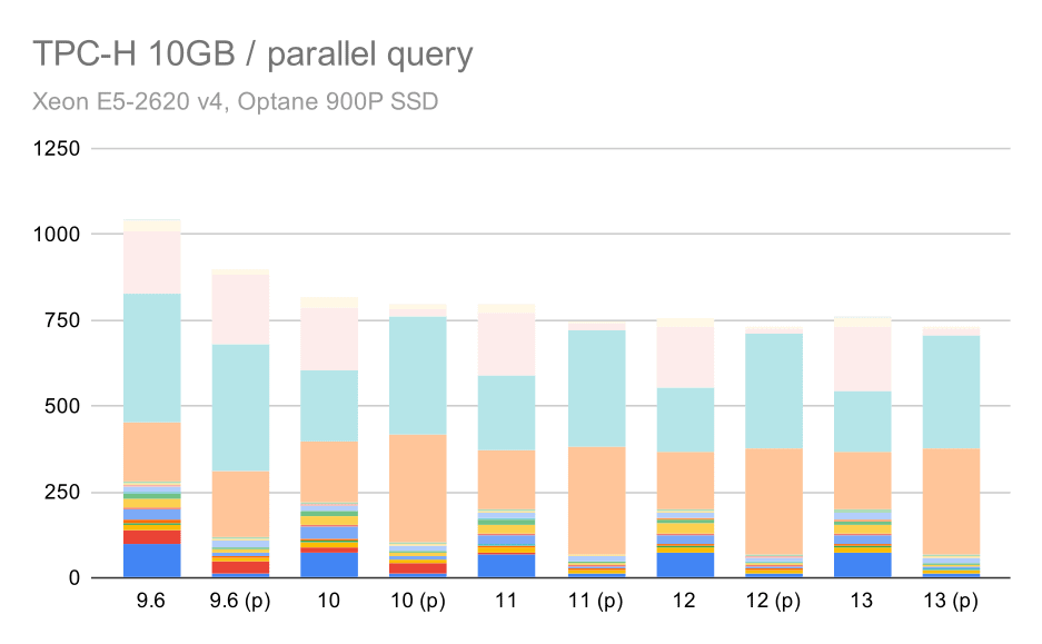 TPC-H queries on medium data set (10GB) - parallelism enabled